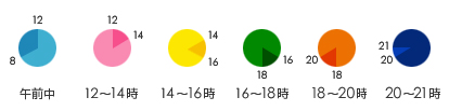 お届け時間帯指定